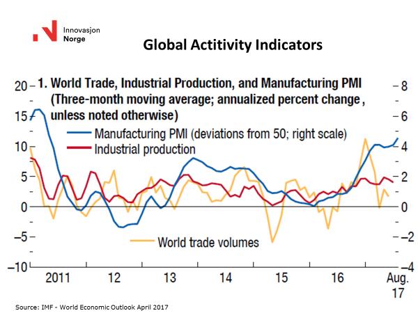 5 Enda lysere markedsutsikter i utlandet Det internasjonale pengefondet (IMF) la fram sin halvårlige prognoserapport «World Econoic Outlook» nå i oktober.