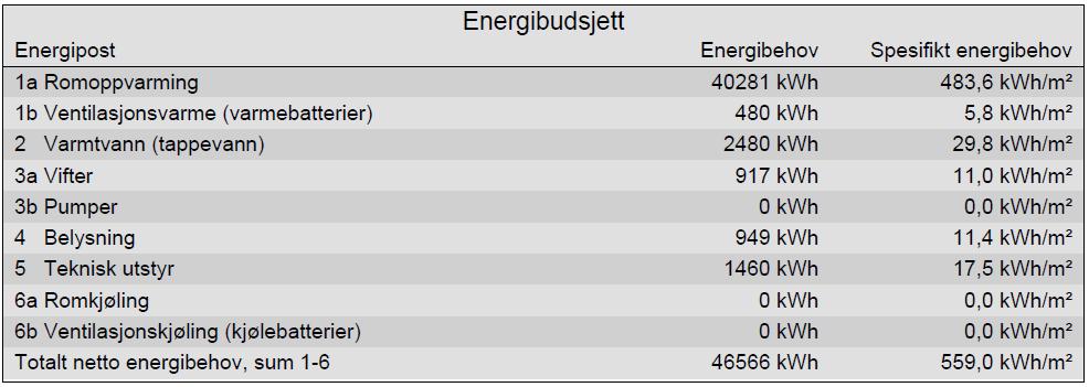 Simuleringer Tekniske detaljer i simuleringene er basert på data innhentet fra byggeier, entreprenør og konsulentselskap, samt flere egne befaringer på stedet.