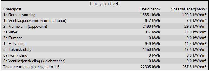 Figur 1 viser energibudsjett før rehabilitering ved helårssimulering Figur 1- Simulert Energibudsjett før rehabilitering.