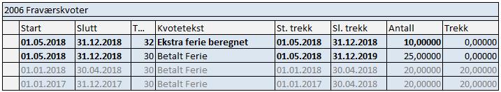 Midlertidig økning før juni (2) Infotype 2006, etter bruk av «YHR_FERIEOMREGNING»: IT0416 Kompensasjon for tidskvote & IT2006