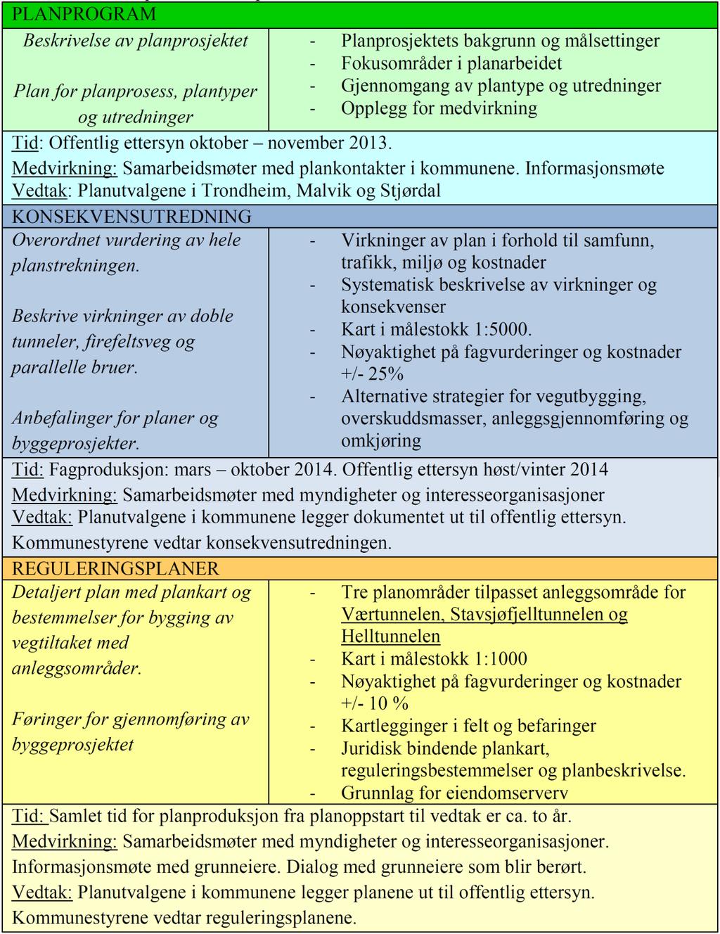 E6 Ranheim -Værnes plandokumenter Hensikt, innhold, tidsperiode,