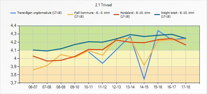 3.3 Trivsel Denne indikatoren syner korleis elevane trivst på skulen. 2.1 Trivsel Tranevågen ungdomsskule Fjell kommune - 8.- 0. trinn Hordaland - 8.-10.