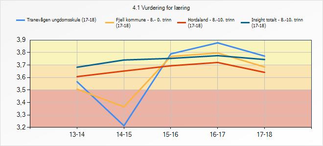 3.5.1 Refleksjon og vurdering Tranevågen ungdomsskule ligg jamt over gjennomsnittet i denne kategorien.