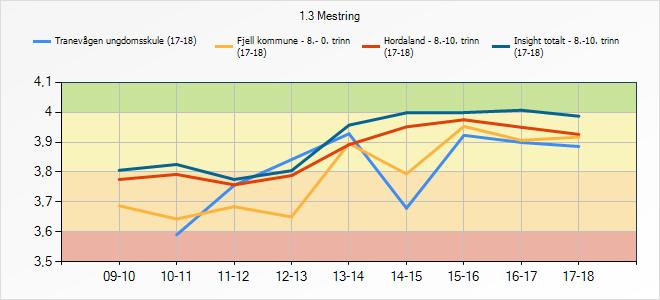 3.6.1 Refleksjon og vurdering Tranevågen ligg noko under snittet på denne faktoren.