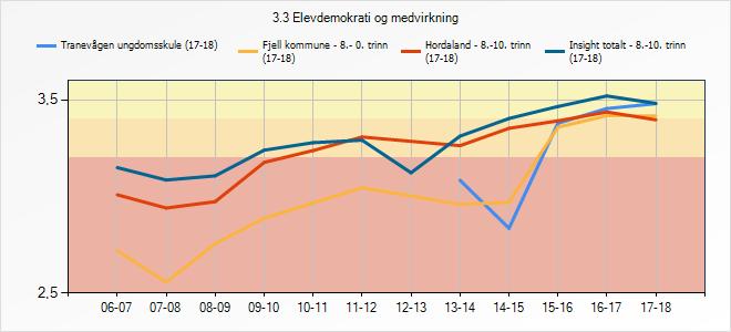 3.7 Elevdemokrati og medverknad Gjennom medarbeidarskap med andre elevar, læraren og skulen skal eleven utvikle evner og kunnskap om samarbeid og medverknad i demokratiske prosessar. 3.