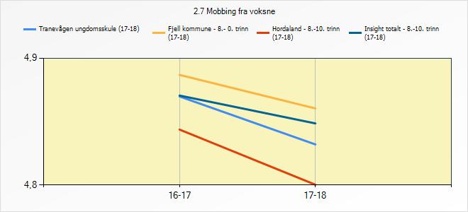 2.7 Mobbing fra voksne 2.7 Mobbing fra voksne 16-17 17-18 Tranevågen ungdomsskule 4,87 4,83 Fjell kommune - 8.- 0. trinn 4,89 4,86 Hordaland - 8.-10.