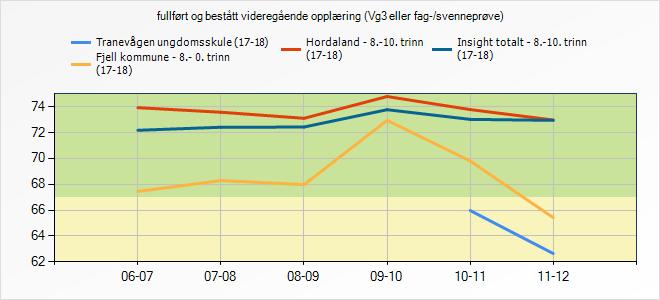 5.7 Gjennomføring av vidaregåande opplæring Her kan ein sjå fullført og bestått vidaregåande opplæring (vg3 eller fag-/svenneprøve).