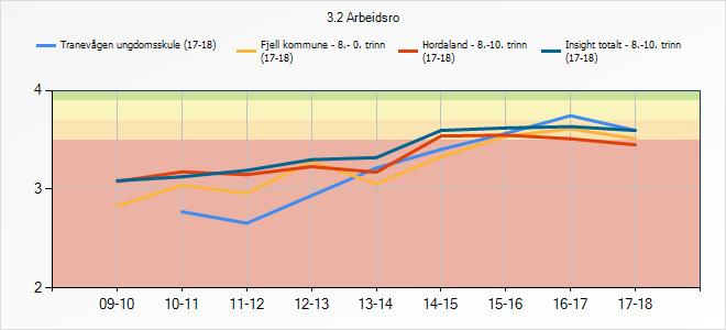 3.2.1 Refleksjon og vurdering Vi ligg på det nasjonale snittet i arbeidsro i timane, og har hatt ei positiv utvikling dei seinare åra.