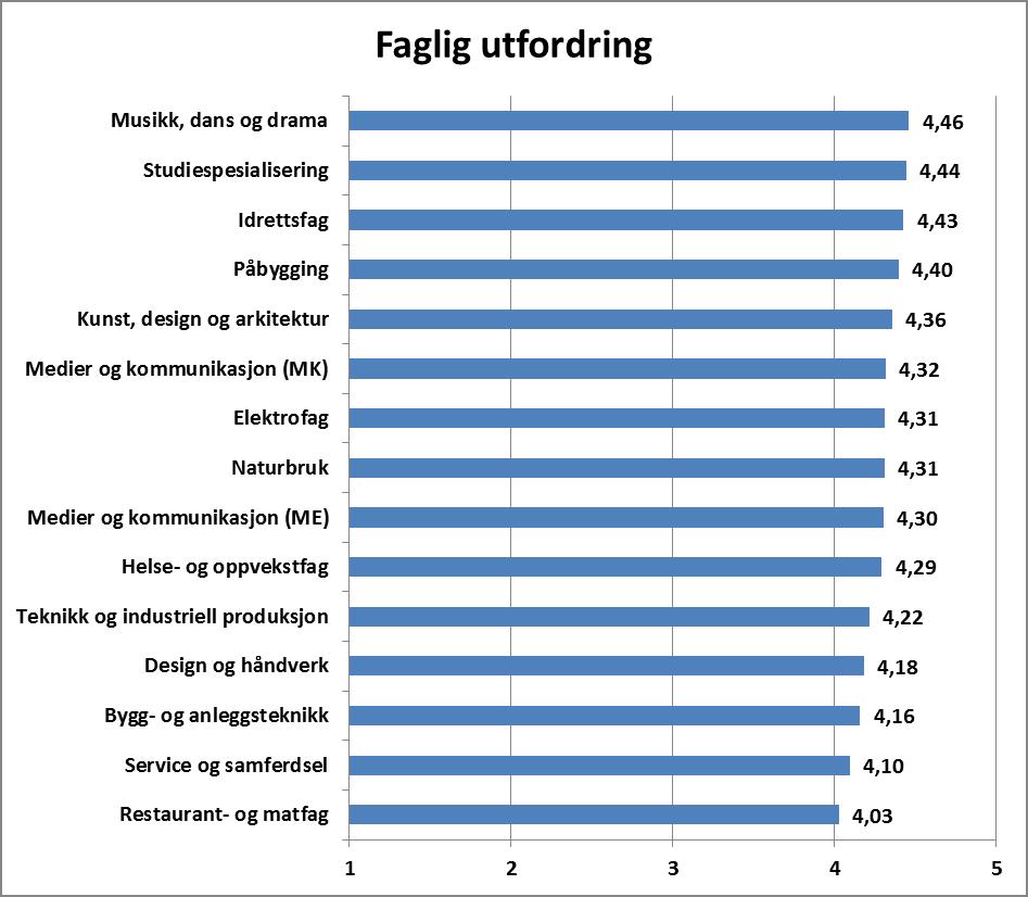 99 Forskjell minimumsverdi og maksimumsverdi: d / ES = 0,53 / 0,26.; Eta 2 = 0,02 Figur 9.