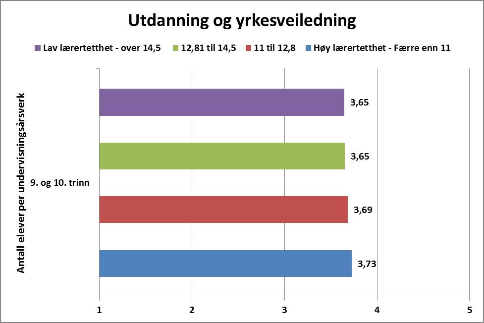 182 17.4 Skolestørrelse og lærertetthet Forskjell minimumsverdi og maksimumsverdi: d / ES = 0,17/0,09. Eta 2 =0,00 Figur 17.