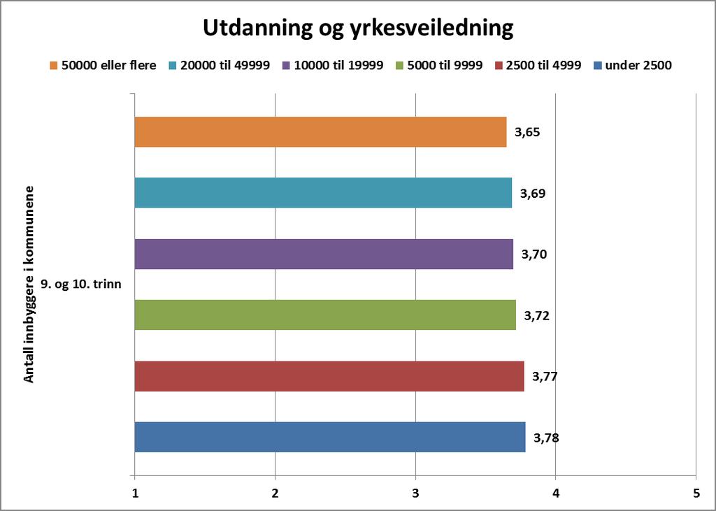 183 17.5 Kommunestørrelse Forskjell minimumsverdi og maksimumsverdi: d / ES = 0,13/0,06. Eta 2 =0,00 Figur 17.