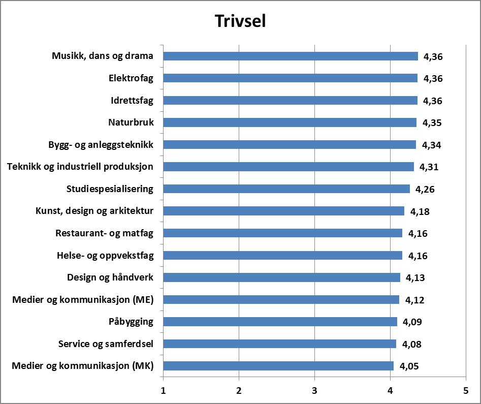 65 Figur 6.2 viser at det er ingen betydningsfulle forskjeller i Trivsel mellom elever på mellomtrinn, ungdomstrinn og videregående skole.
