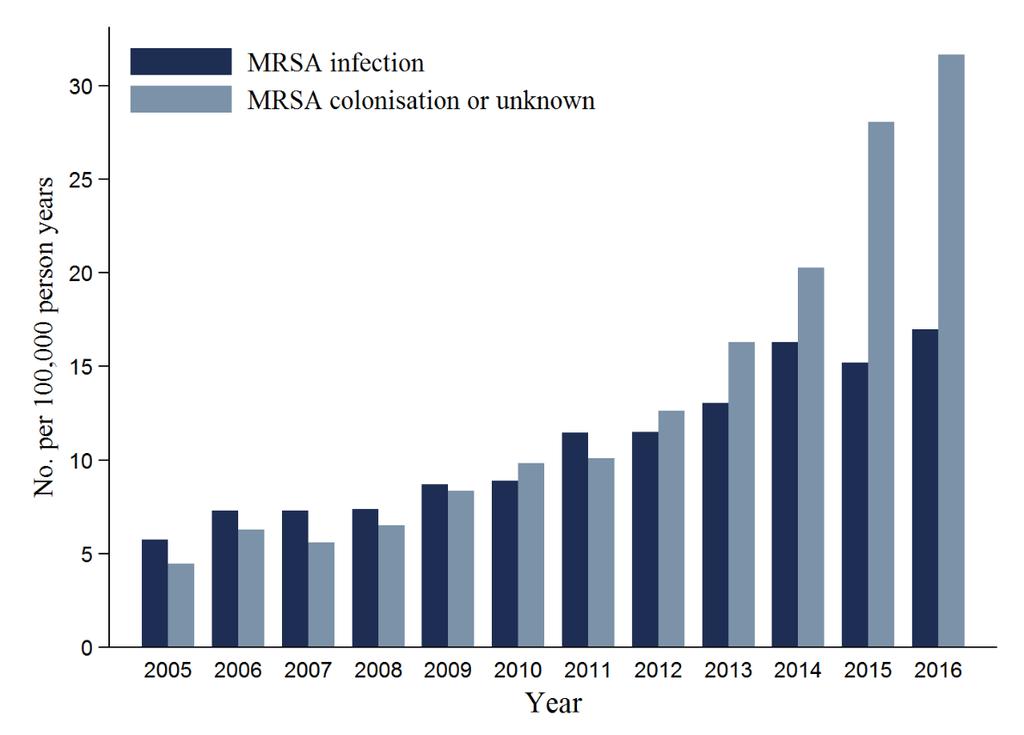 MRSA Meldte tilfeller per 100 000 MRSA