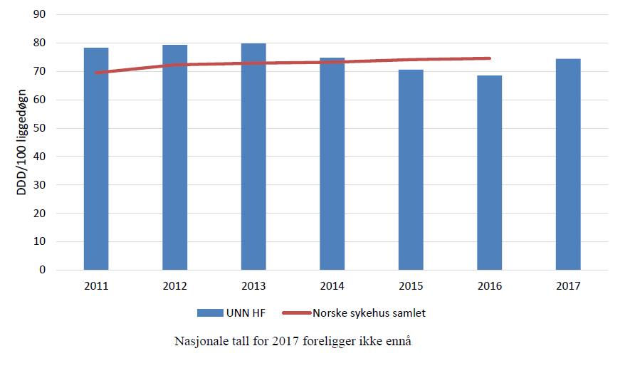 Totalt antibiotikaforbruk ved UNN vs alle