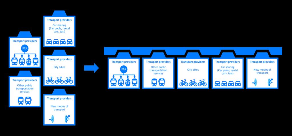 Fremtidsrettede smarte mobilitetspunkt Mobilitet som en tjeneste Knutepunkt