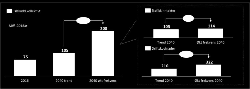 Figur 22 Differansen i antall reiser ved økt frekvens sammenlignet med trend 2040 Tilskuddsbehov Tiltaket innebærer 50 prosent økning i ruteproduksjon.