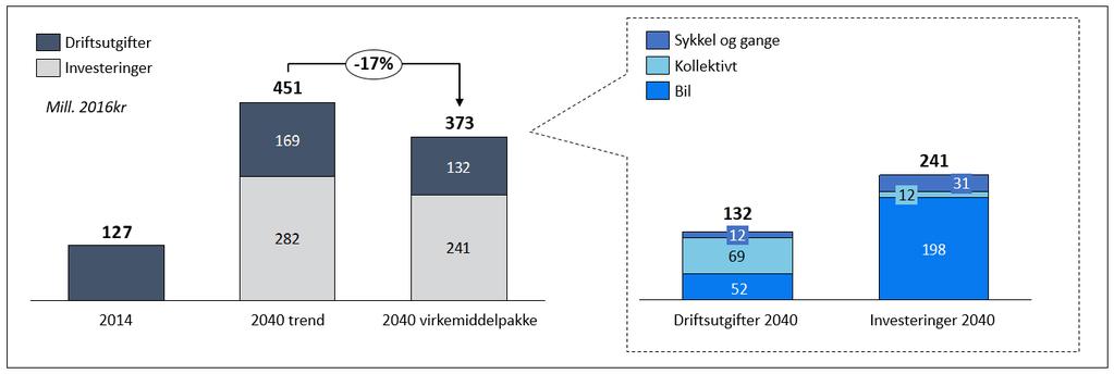 Figur 57 Tilskudd, trafikkinntekter og driftskostnader med virkemiddelpakke 1 sammenliknet med trend 2040.