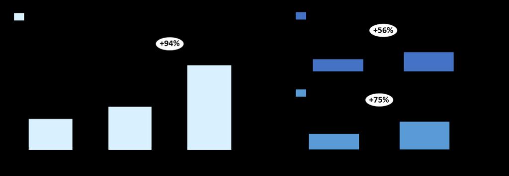 Figur 60 Endring i antall reiser ved innføring av virkemiddelpakke I sammenlignet med trend 2040 Tilskuddsbehov Figurene under viser kostnadene for virkemiddelpakke 2.