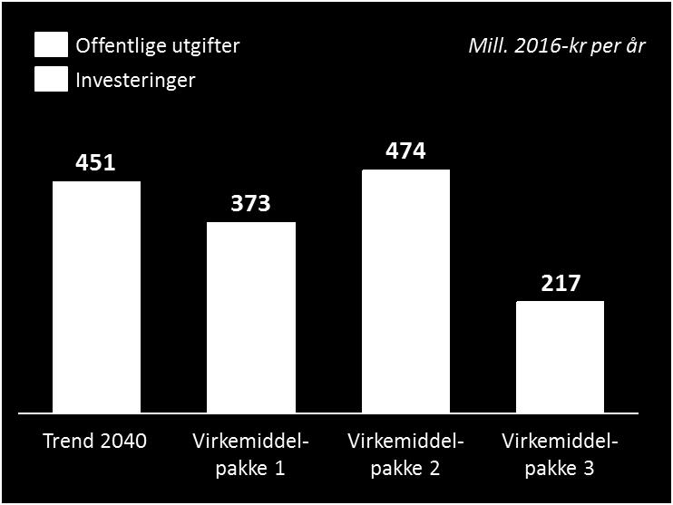 Figur 69 Oppsummering av offentlige utgifter