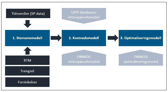 Vedlegg: Modellverktøy og forutsetninger STRATMOD-modellen STRATMOD står for «Strategisk modell for bærekraftig bytransport», og er et strategisk modell utviklet for videreanalyser av data fra de