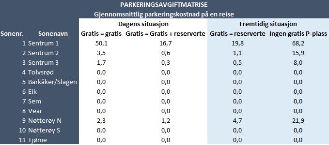Tabell 17 Oversikt over hvordan parkeringskostnadene varierer med antall gratis parkeringsplasser Hvis man kalibrerer de to ulike forslagene til parkeringskostnad med RVU-data 2013/2014, er det mest