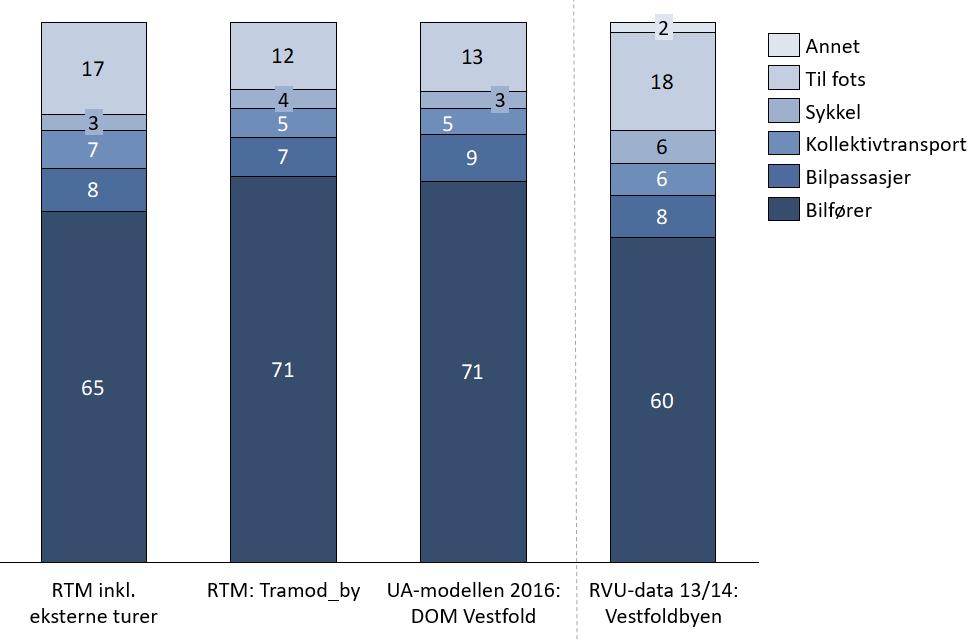Den samme tendensen med at det beregnes for mange bilturer, ser man om man sammenligner reisemiddelfordelingen fra RTM for hele modellområdet (Dom Vestfold) med RVU-data 2013/2014.