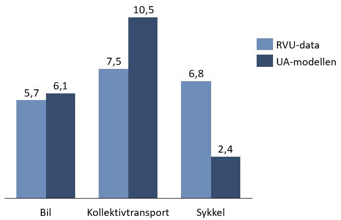 Noe av forskjellen kan skyldes at andelene fra RVU inkluderer eksterne reiser utenfor Vestfold, mens i uttaket fra RTM DOM Vestfold er det i hovedsak sett på reiser innad i Vestfold.