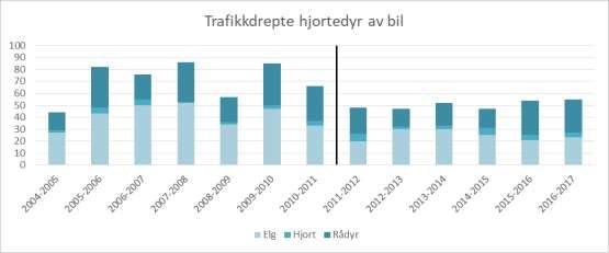 Resultat 2010-2017 I perioden fra prosjektstarten i mars 2010 til 2017 har Vilt og trafikk i Hallingdal hatt mest fokus på elg; i fortsettelsen skal oppmerksomheten rettes like mye mot hjort og rådyr