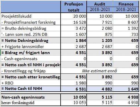 Senteret har ikke mottatt satsingsmidler fra NHH, men det er tatt en strategisk beslutning om at dekningsbidrag pløyes inn i prosjektet til finansiering av senterets forskningsaktiviteter 6.