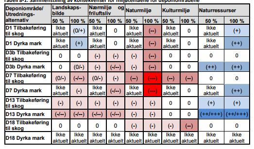 Tabell: Sammenstilling av konsekvenser for miljøtemaene for deponiområdene (kilde: Konsekvensutredning for deponiområder for dobbeltspor Nykirke Barkåker).
