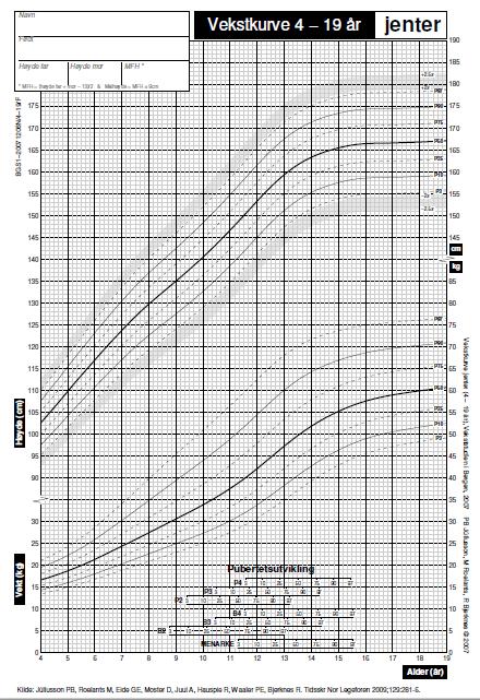 Norske kurver Basert på såkalte tverrsnittsdata, dvs at man har målt friske barn i alle aldre Utviklet i Bergen 2007 Det finnes spesialkurver for f eks Down