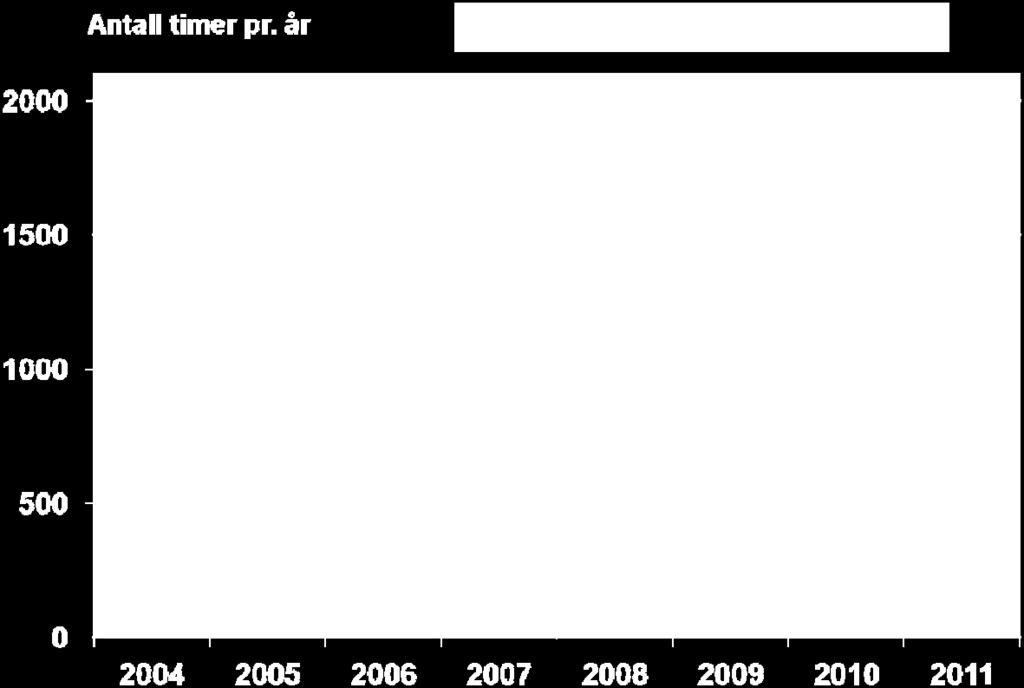 gir en oversikt over antall timer registrert for drift av stasjonsnettet i perioden 2004-2011. Tabell 3.