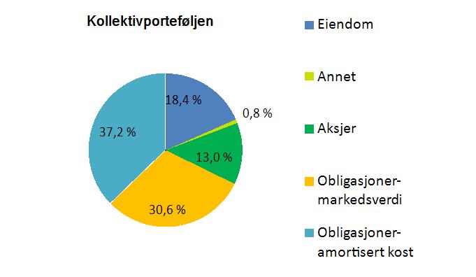 5 SpareBank 1 Gruppen 1. kvartal 2018 Aktivaallokering per portefølje per 31. mars 2018: Premieinntekter og erstatninger 1. kvartal Året Mill.