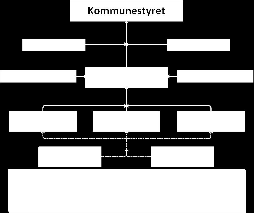 2 Askøy Kommune Organisering Politisk organisering Askøy kommunes politiske struktur følger formannskapsmodellen med tre faste hovedutvalg.