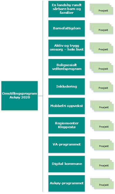 6 Askøy Kommune Omstillingsprogram Virksomhetsplaner Internkontroll Styringsverktøy som budsjett, kvalitetssystem og årshjul. Eierstyring Askøy kommune har eierinteresser i ulike selskap.