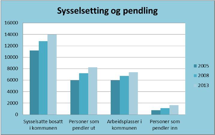Det vil si at Askøy har netto utpendling, og i 213 pendlet 8 245 personer ut av kommunen. Dette tilsvarer en utpendling på omtrent 59 % og er en økning fra 53 % i 25.
