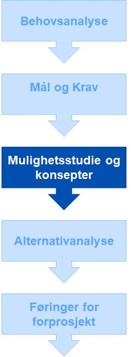 1 Innledning 1.1 Bakgrunn Direktoratet for e-helse skal innen 30. juni utarbeide en konseptvalgutredning (KVU) for nasjonal løsning for kommunal helse- og omsorgstjeneste.