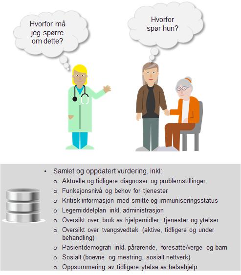 Økt mobilitet blant pasienter og helsepersonell setter også nye krav til samhandling og til tilgang og deling av informasjon.