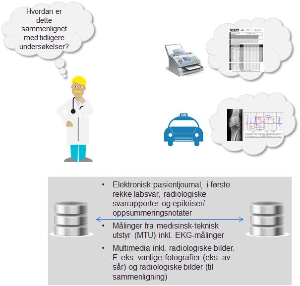 Unntaket er kritisk informasjon med smitte og immuniseringsstatus, som er tilgjengelig gjennom kjernejournal, og aktive resepter, som er tilgjengelig gjennom e-resept.