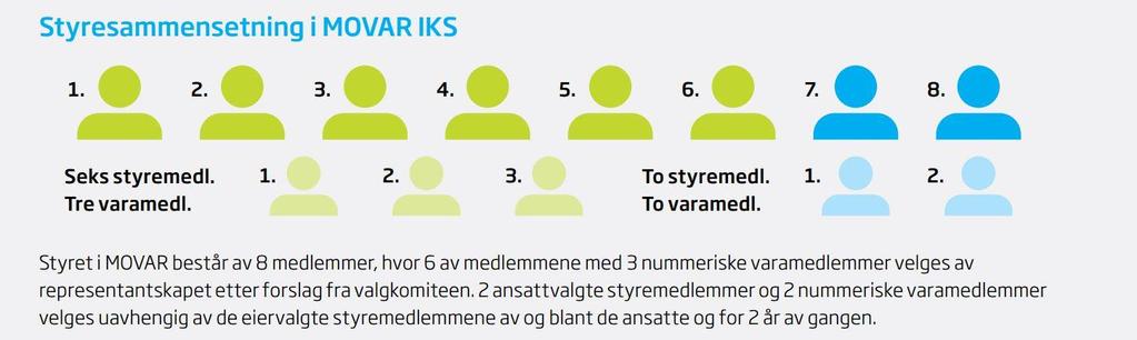 6. Omfang og oppgaver Styret har følgende 4 hovedoppgaver: Strategioppgaver Mål og visjon Strategiske planer Økonomiplan Budsjetter Handlingsplaner Finansforvaltning Kontrolloppgaver