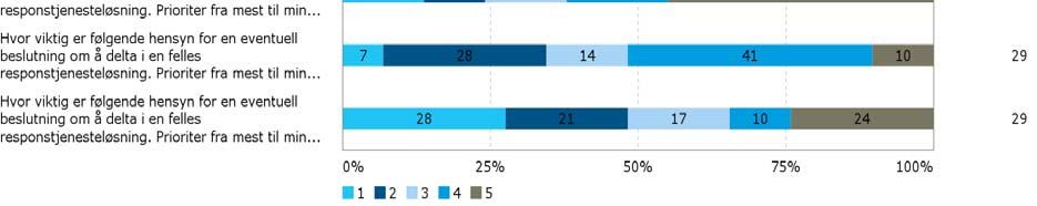 11: Hvor viktig er følgende hensyn for en eventuell beslutning om deltakelse i en felles responstjeneste?