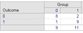 eller Risk Odds ratio eller Risk ratio