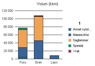 0423 GRUE Furu 23 975 44 702 4 168 109 77 245 Gran 45 456 60 570 223 1 941 108 190 Lauv 8 148 8 148 Sum: