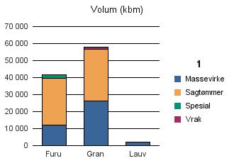 0415 LØTEN Furu 11 999 27 554 1 897 49 41 499 Gran 26 271 30 386 0 1 054 57 711 Lauv 1 894 1 894 Sum: 40