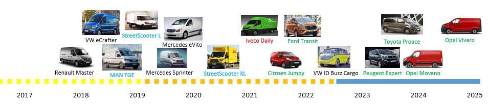 6.3 Tyngre el-varebiler Tilgjengelige modeller og mulig innfasing mot 2030 Antall elektriske modeller i segmentet tyngre varebiler i det norske markedet er begrenset.