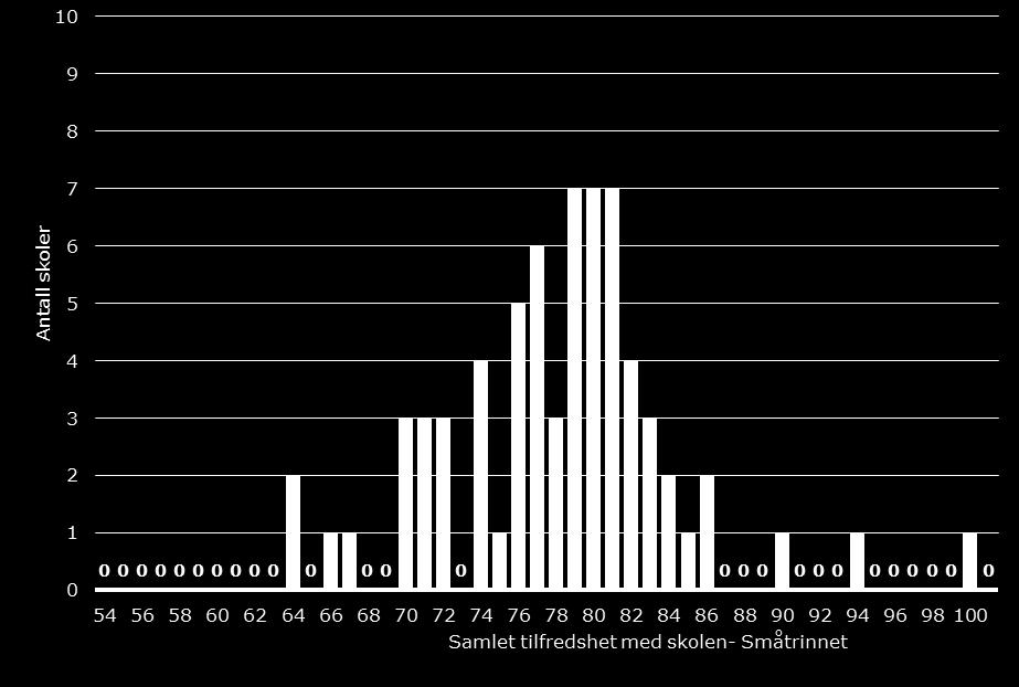 skoler som har en tilfredshet på over 80 (8 %).