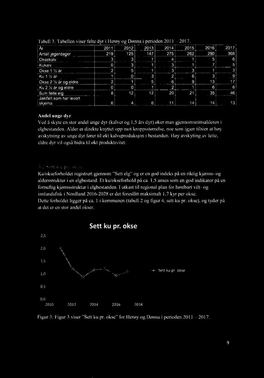 Tabell 3. Tabellen viser felte dyr i Herøy og Dønnai perioden 201 1 2017.