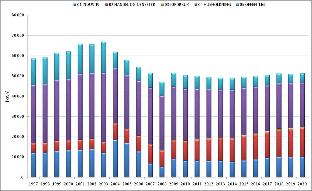 I kurvene for energibruk per innbygger er det ikke tatt med energibruk til brukergruppe 06 Treforedling og kraftkrevende industri, fordi denne gruppen varierer sterkt.