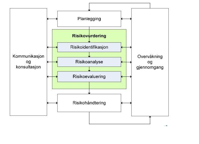 6 Risikostyringsprosessen,