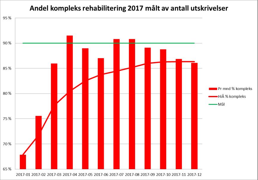 Antall DRG DRG heldøgn 600 500 400 300 200 2017 Budsjett pr mnd 460 500 540 500 530 560 300 380 600 560 565 550 2017 pr mnd 436 460 653 423 505 582 328 463 585 516 549 533 2016 pr mnd 482 519 483 547